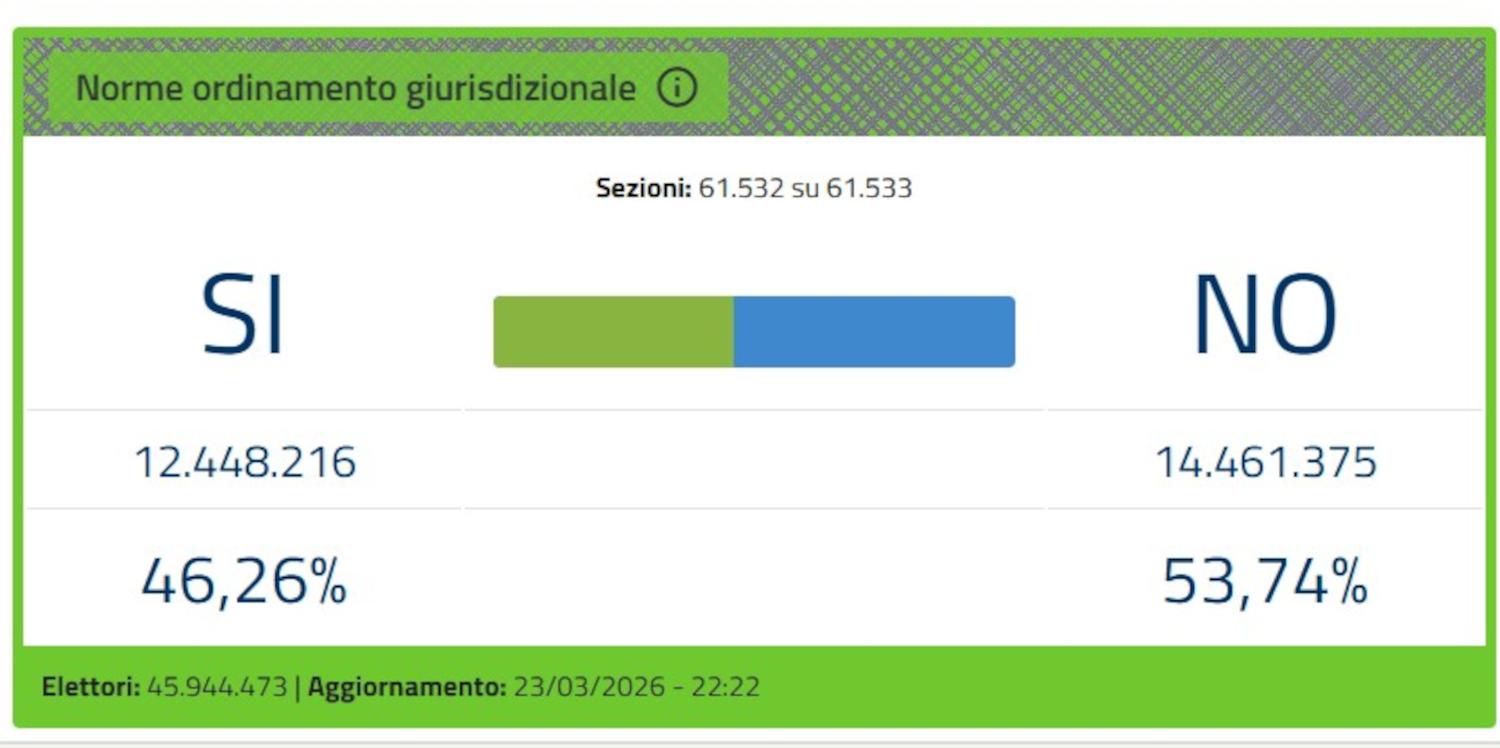 Referendum sulla Giustizia, vince il NO con il 53,74% contro il SI che ottiene il 46,26%