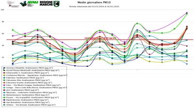 Le condizioni meteo favoriscono il ristagno degli inquinanti in atmosfera, le 'piccole azioni quotidiane' per contribuire a migliorare la qualità dell’aria. Marchetti: 'Superamenti anche nelle Marche, ma in misura minore al resto del Paese'